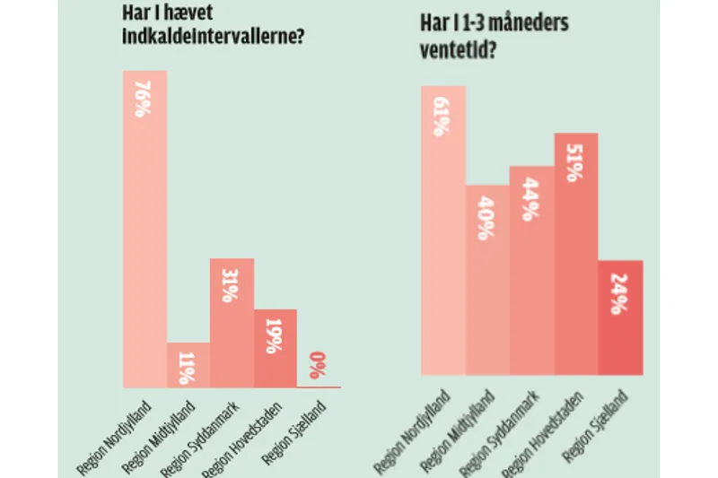 Rundspørge ventetid